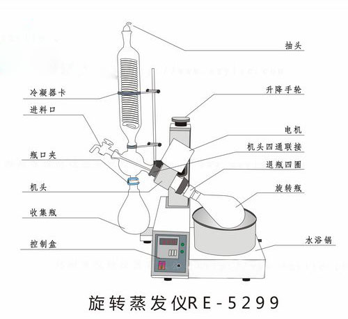 真空旋轉(zhuǎn)蒸發(fā)器和薄膜蒸發(fā)器的蒸發(fā)方式有哪些？